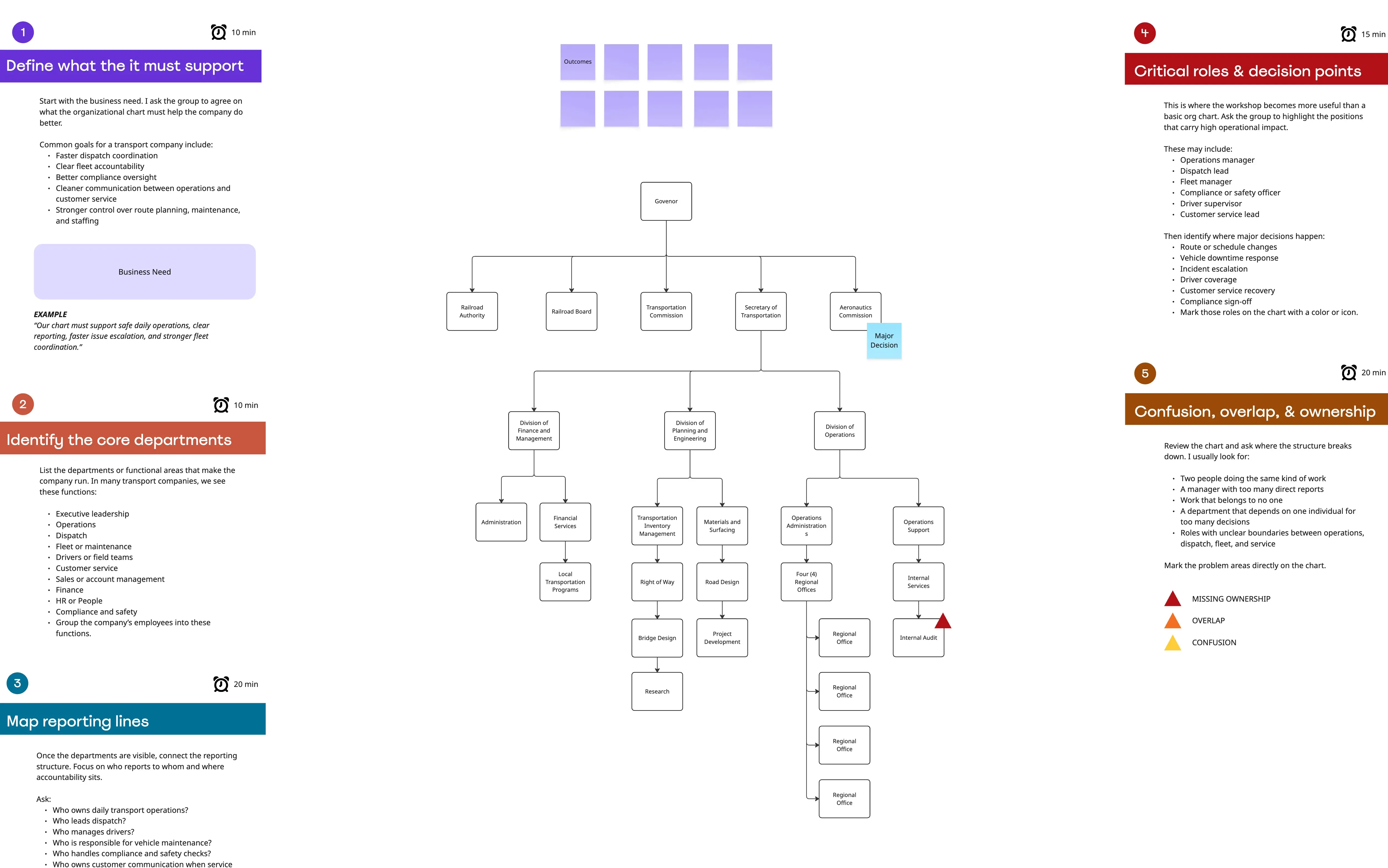 Organizational Chart for Transport Company