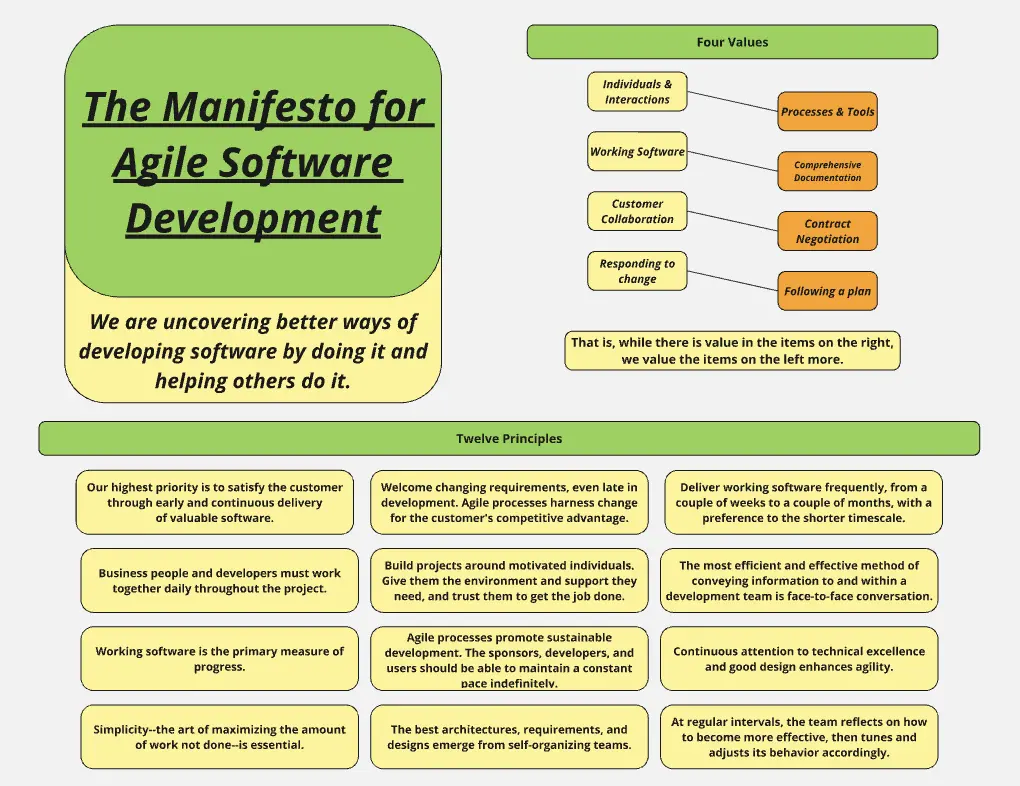 Template cover of Agile Manifesto Mind Map