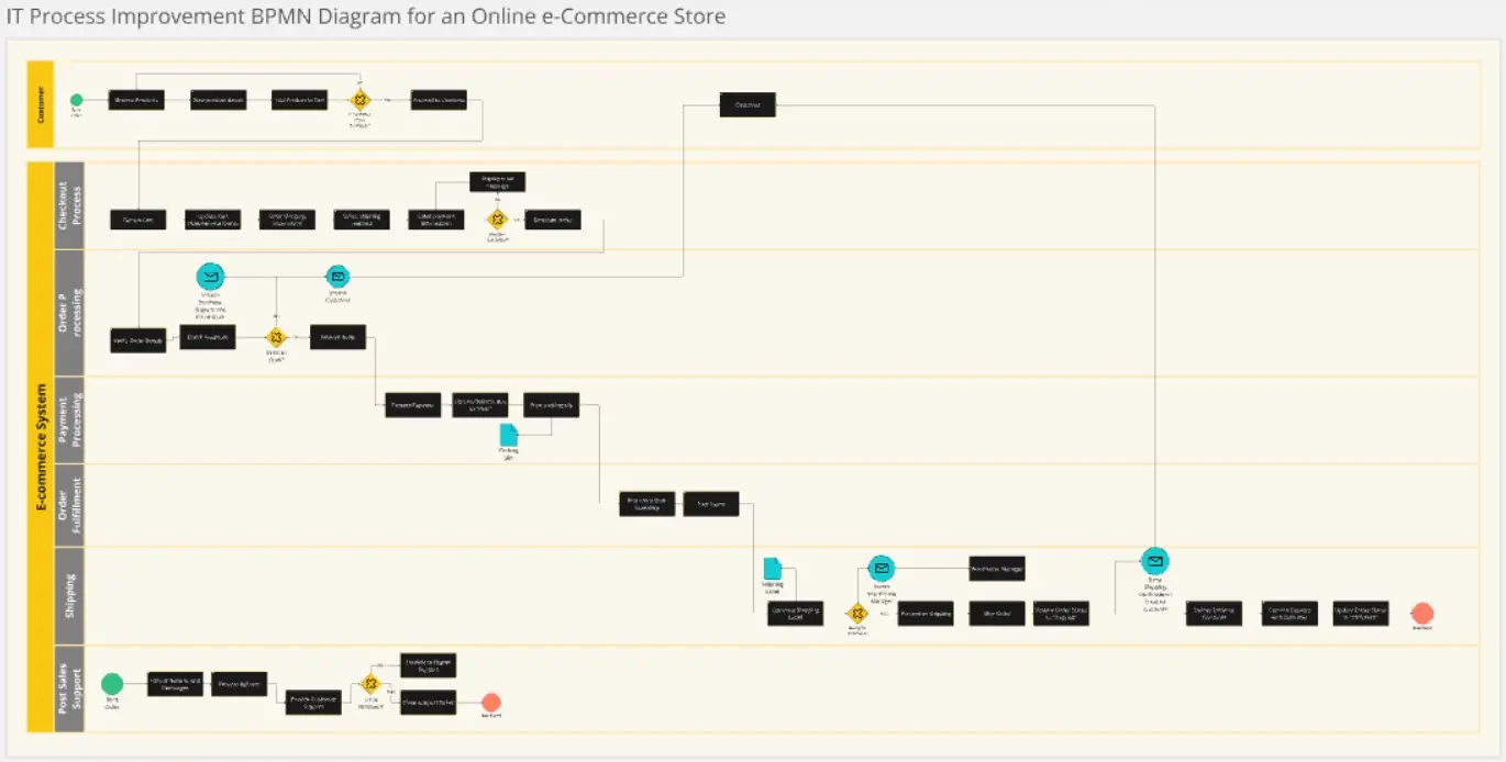 Template cover of IT Process Improvement BPMN Diagram