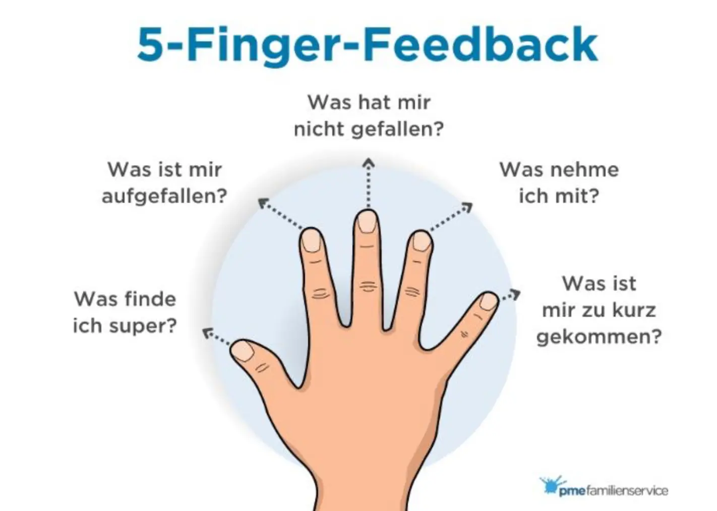 Template cover of Feedback mit der 5-Finger-Methode