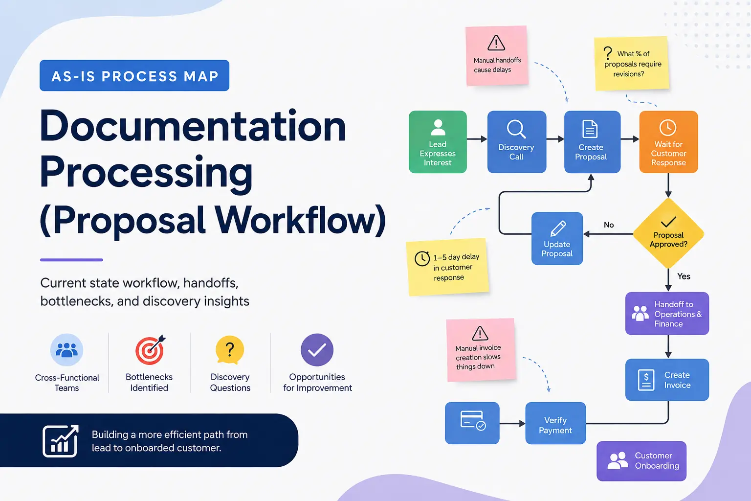 AS-IS –Documentation Process – A Carter