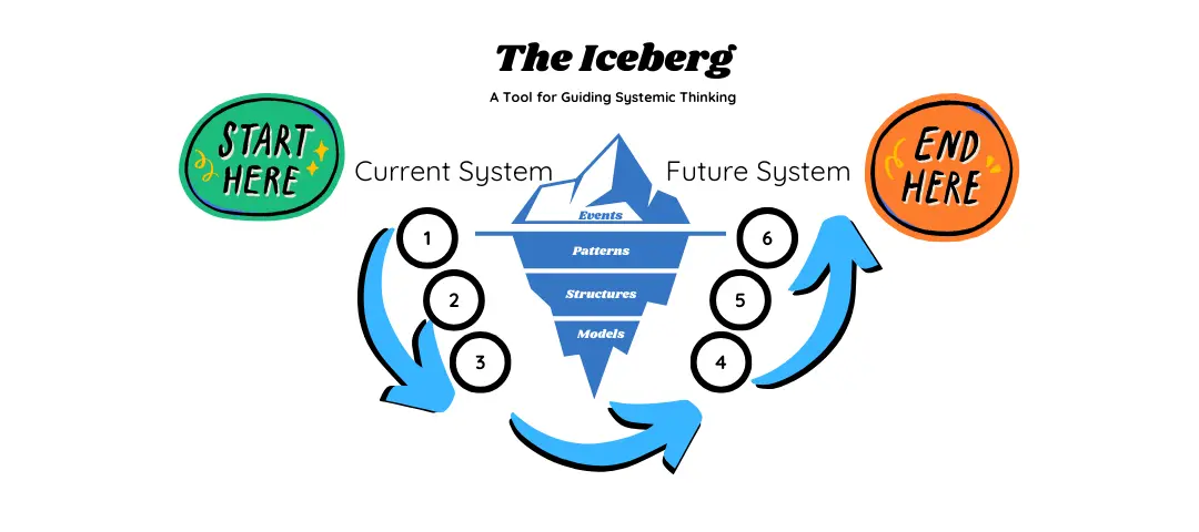 Template cover of Iceberg Systems Analysis