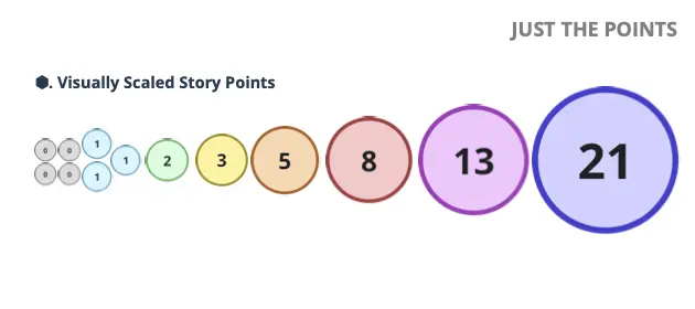 Template cover of Visually Scaled Story Points (Just Points)