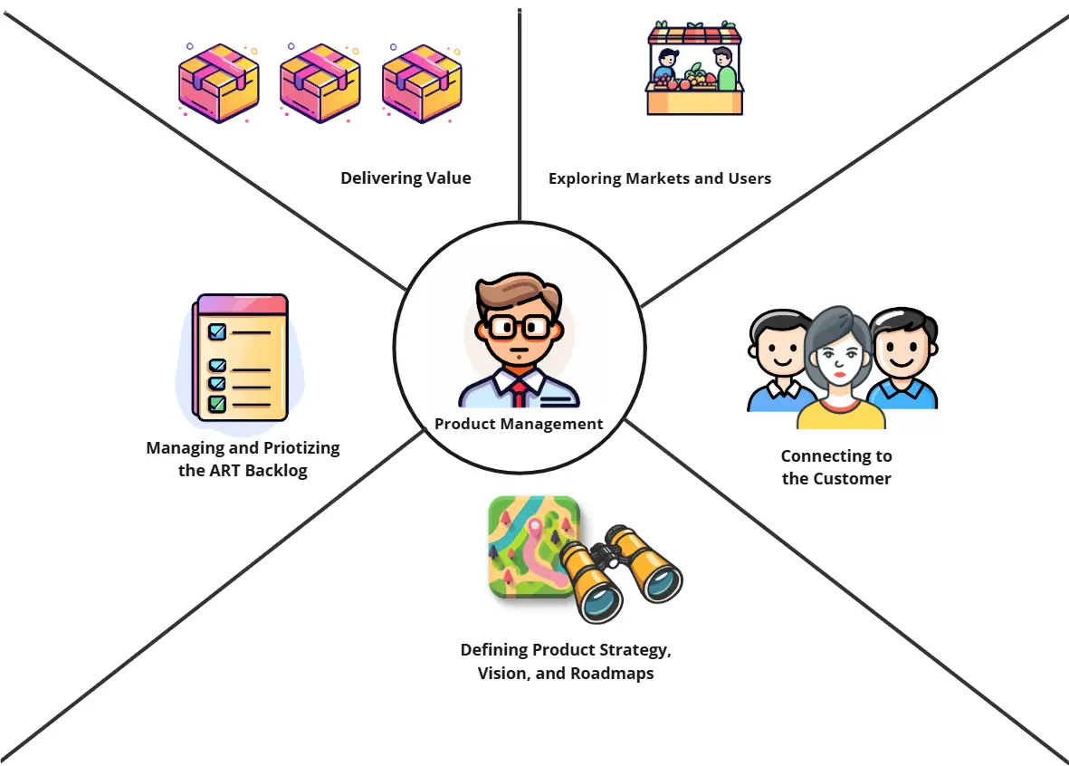 Template cover of Scaled Agile - Product Management Retro