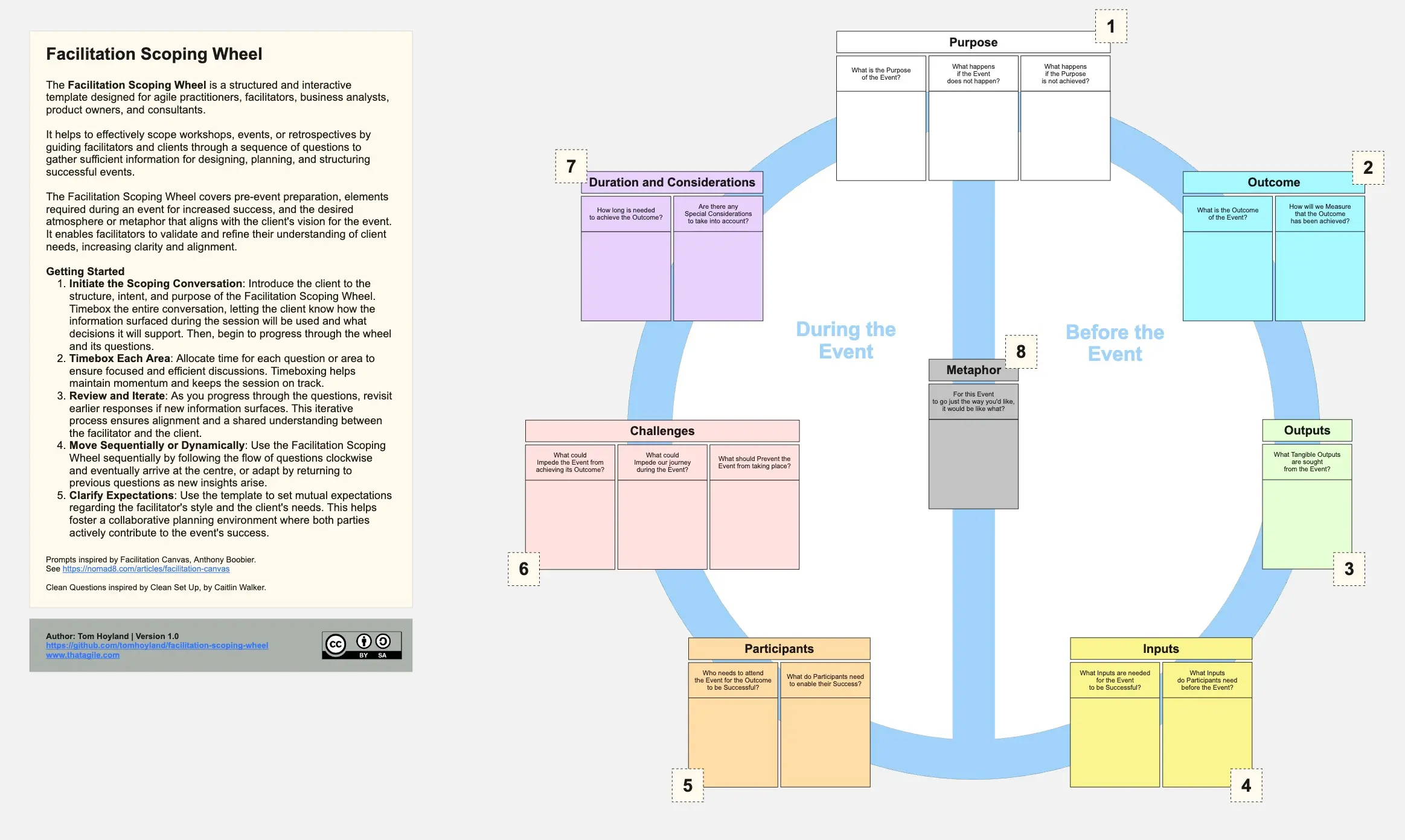 Template cover of Facilitation Scoping Wheel