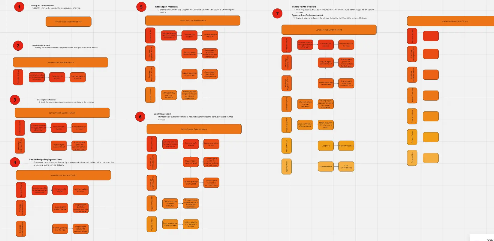 Template cover of Service Blueprint for Customer Support