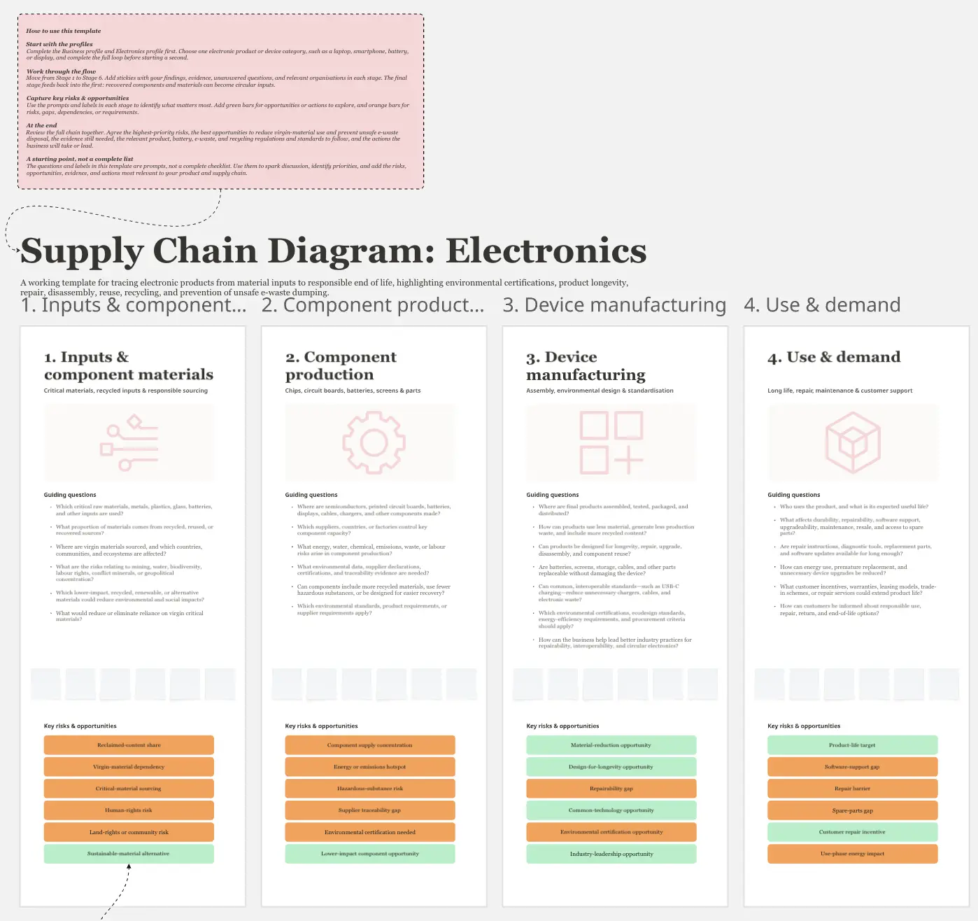 Supply Chain Diagram: Electronics