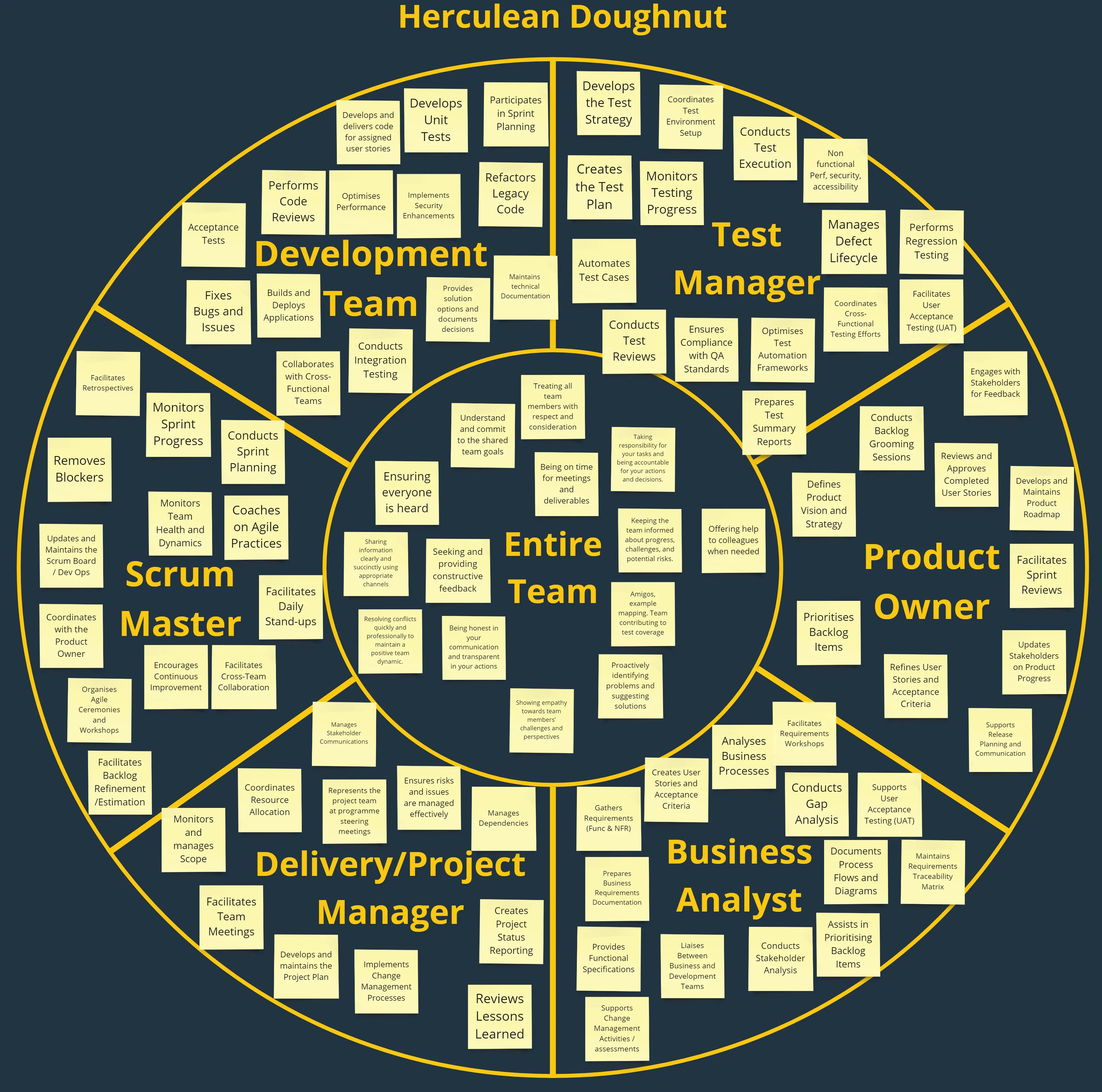 Template cover of Team Roles - Herculean Doughnut