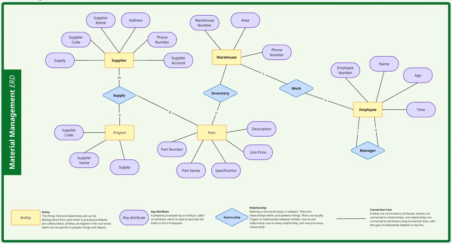 Material Management ERD