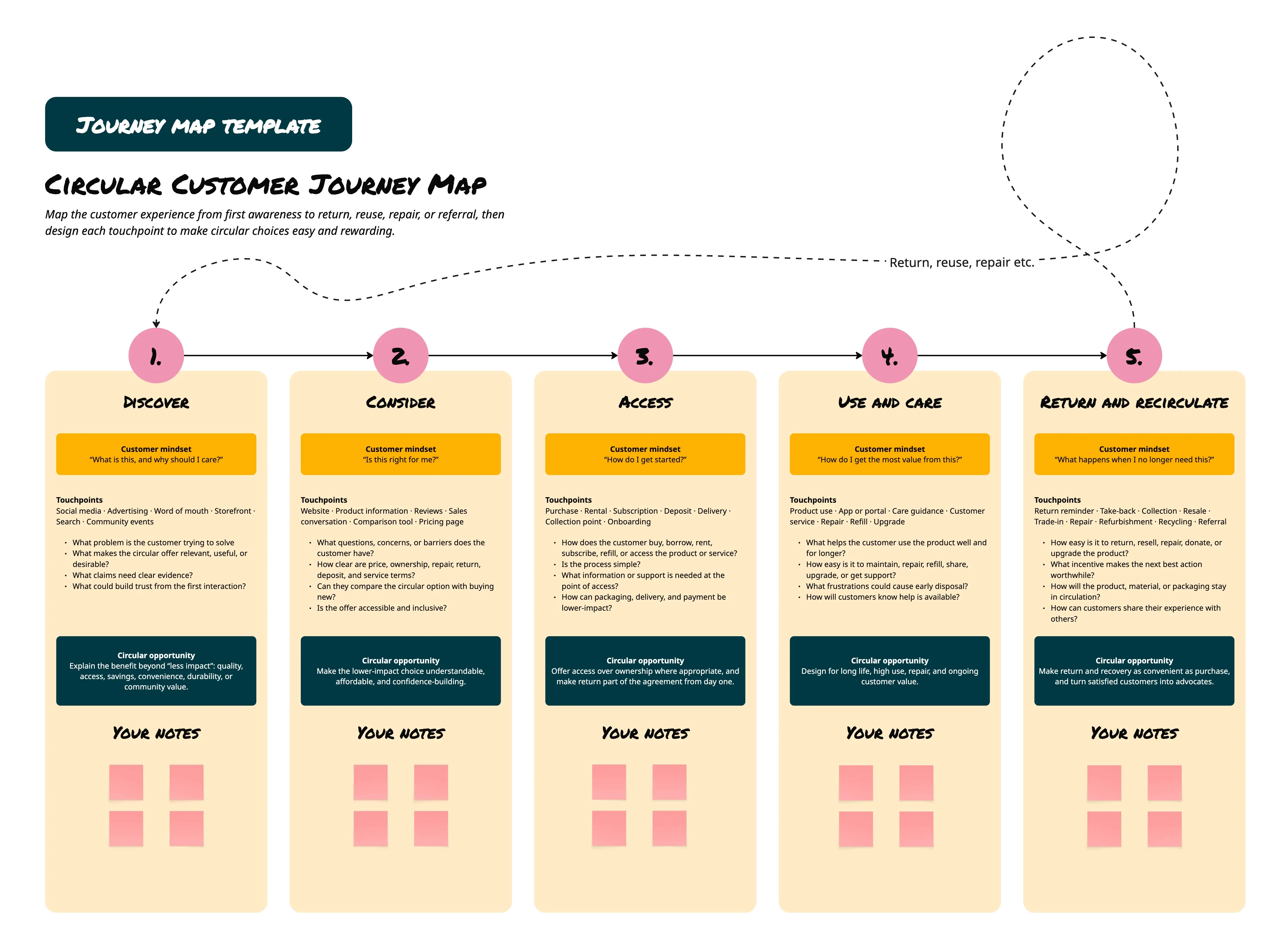 Circular Customer Journey Map