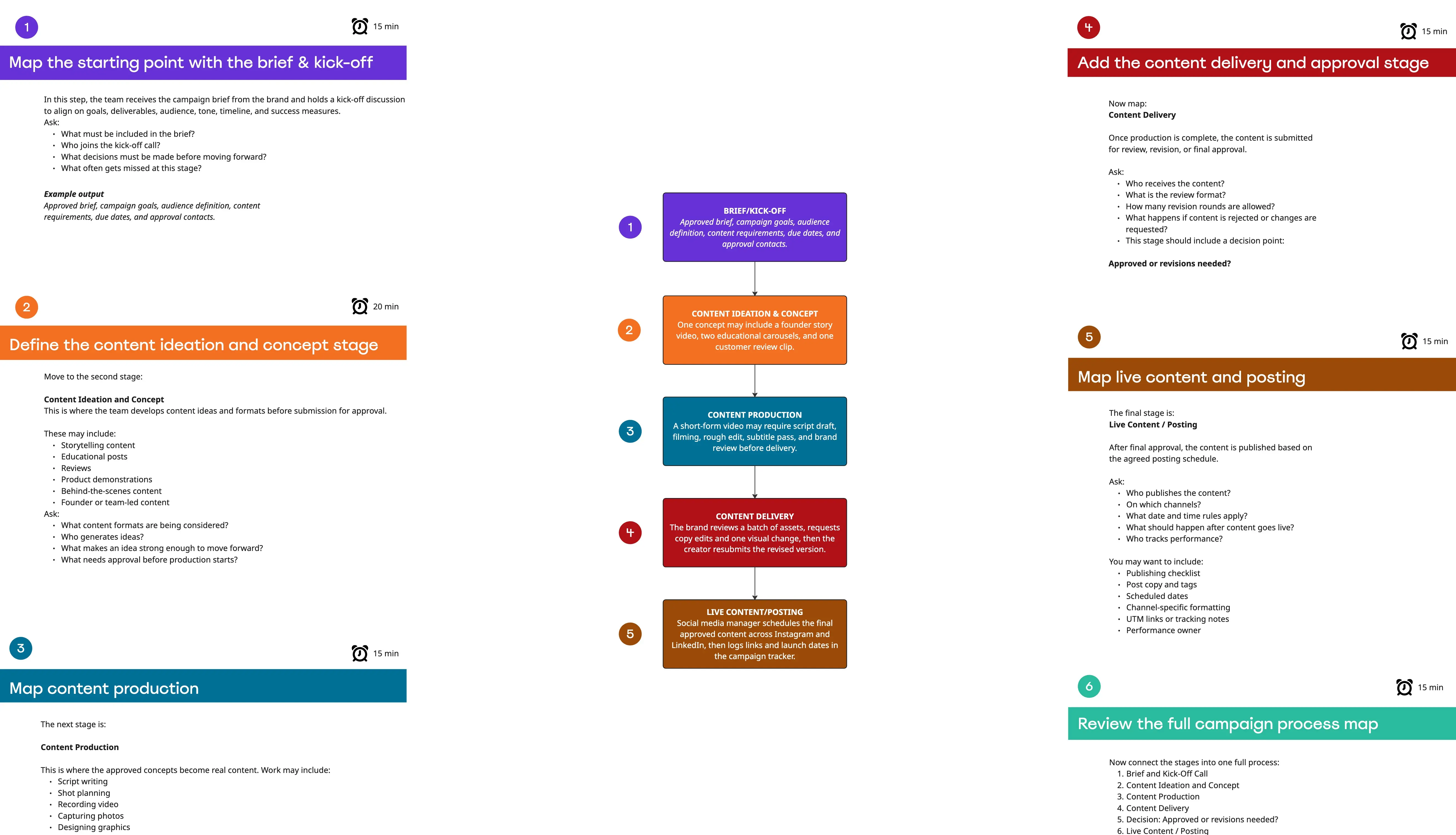 Campaign Process Map