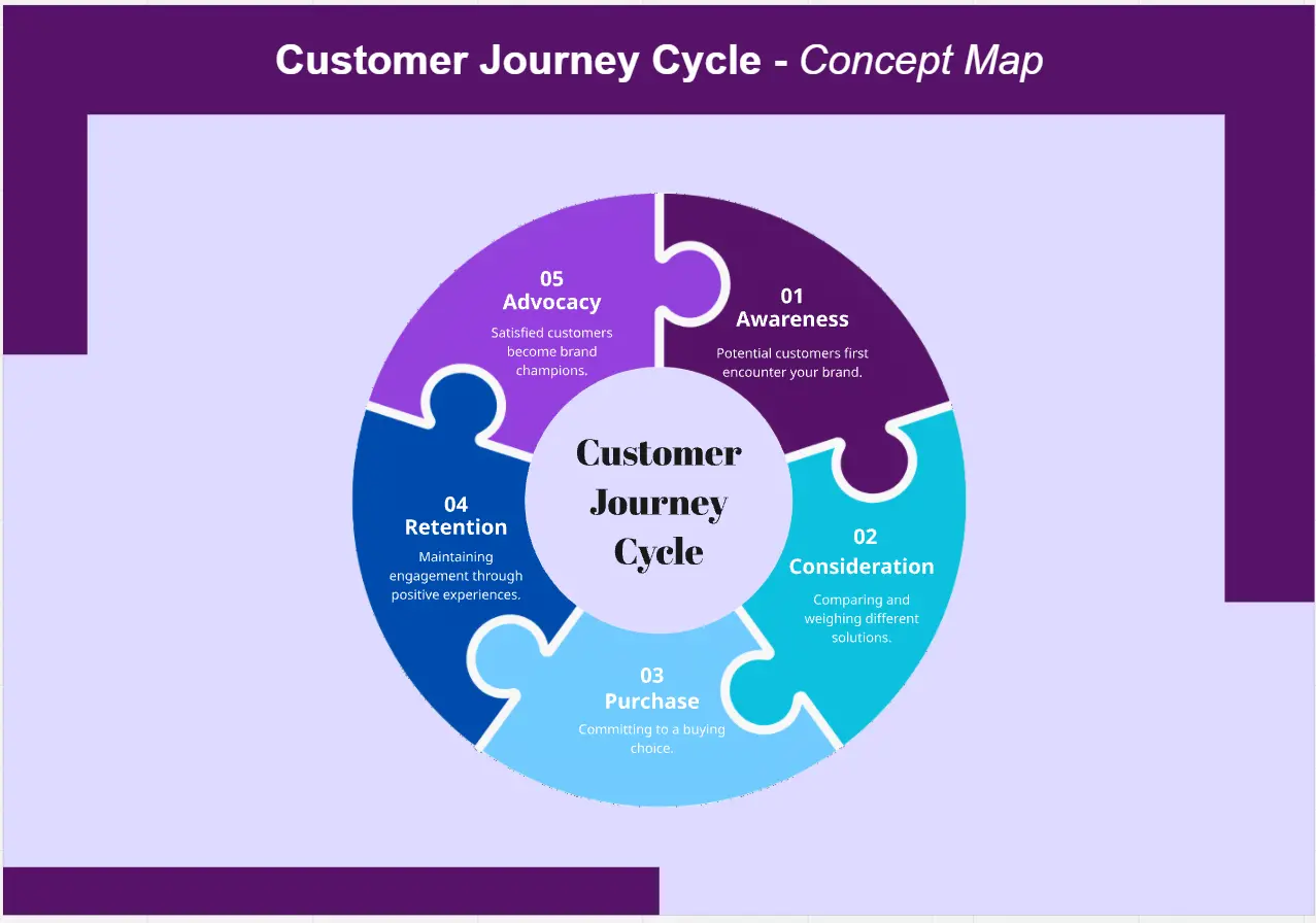 Mapa Conceptual del Ciclo de Viaje del Cliente