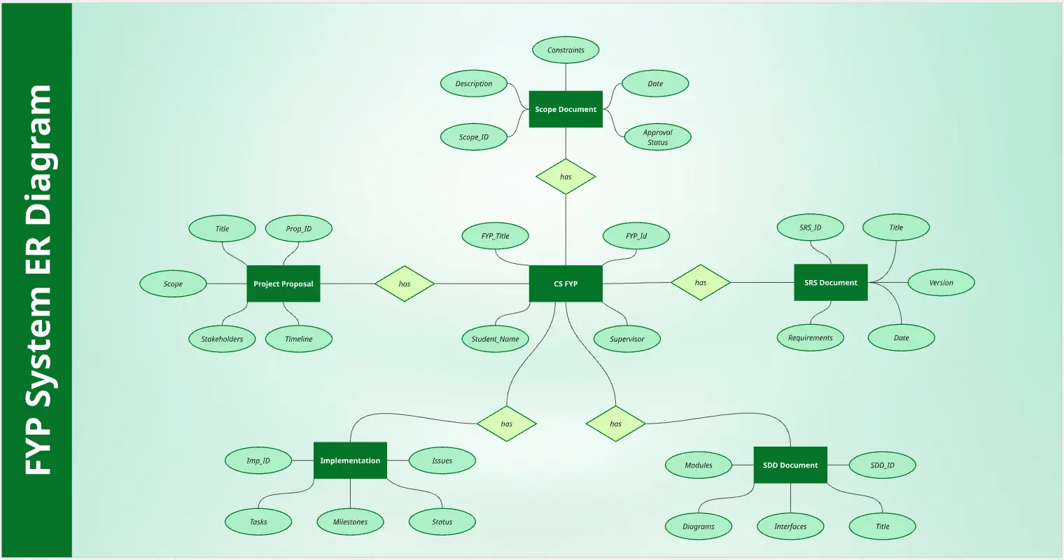 FYP System ER Diagram