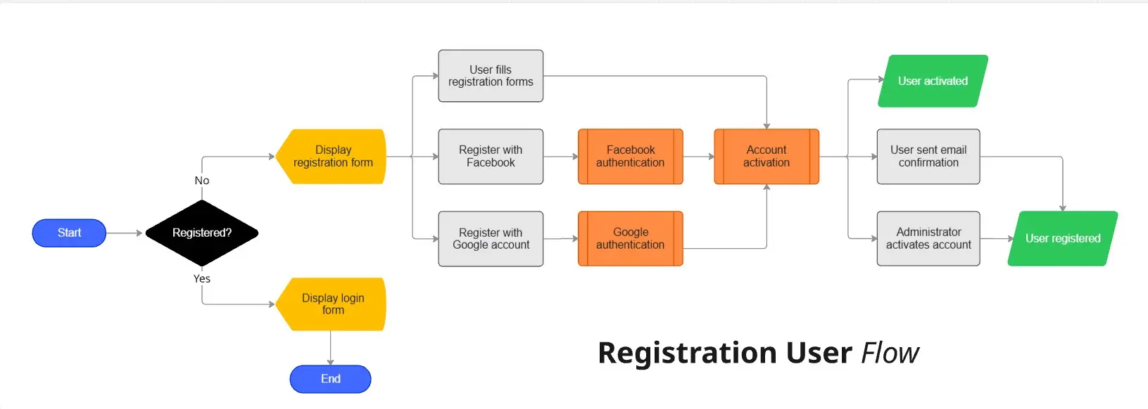 Registration User Flow