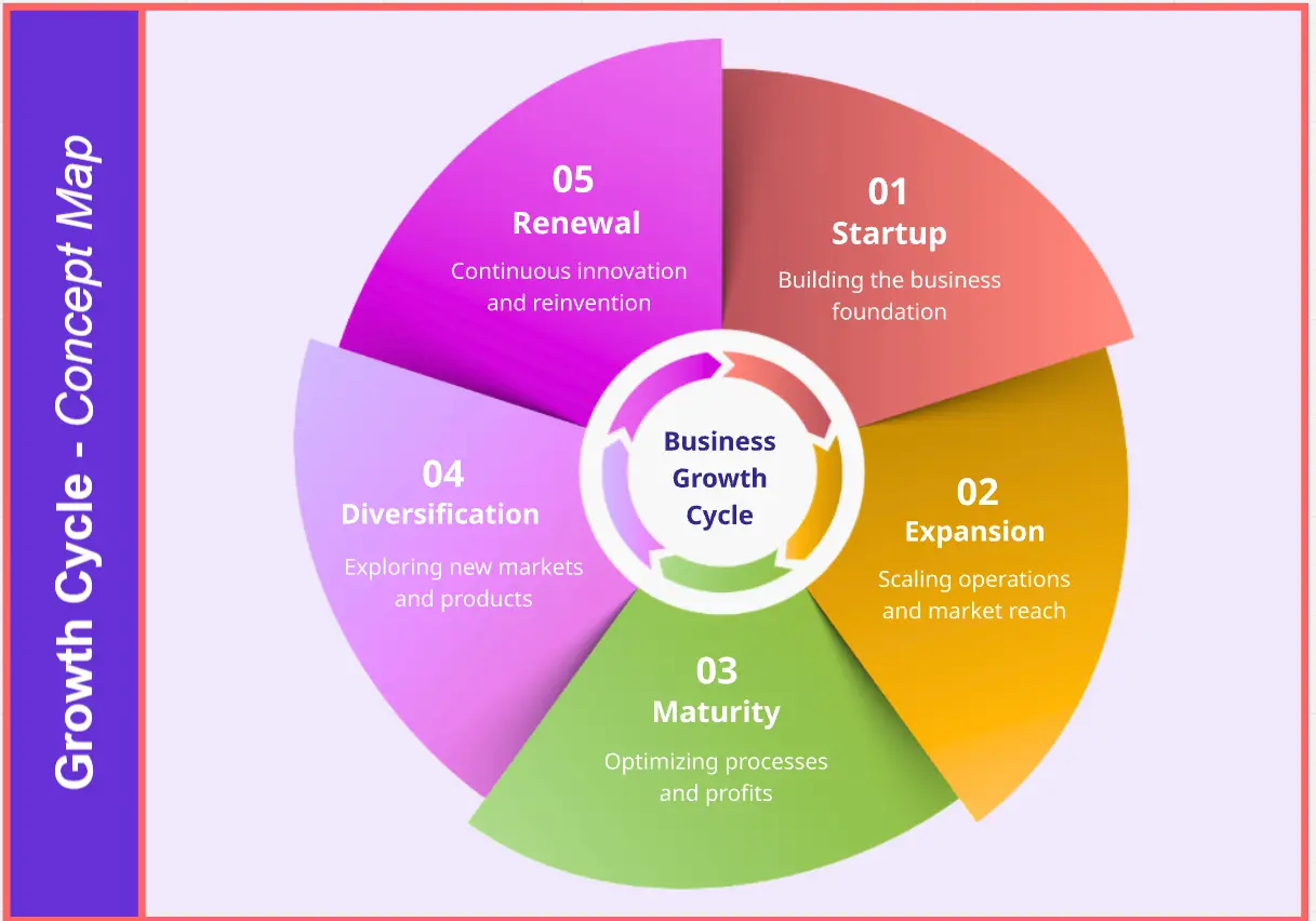 Mapa Conceptual del Ciclo de Crecimiento