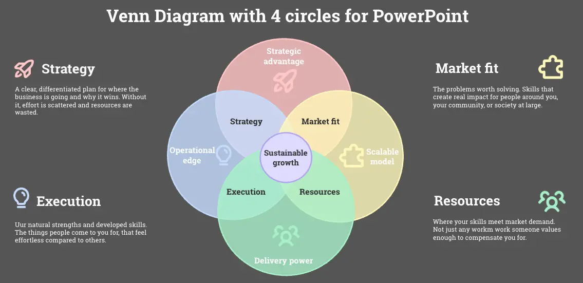 One Slide 4-Circle Venn Diagram