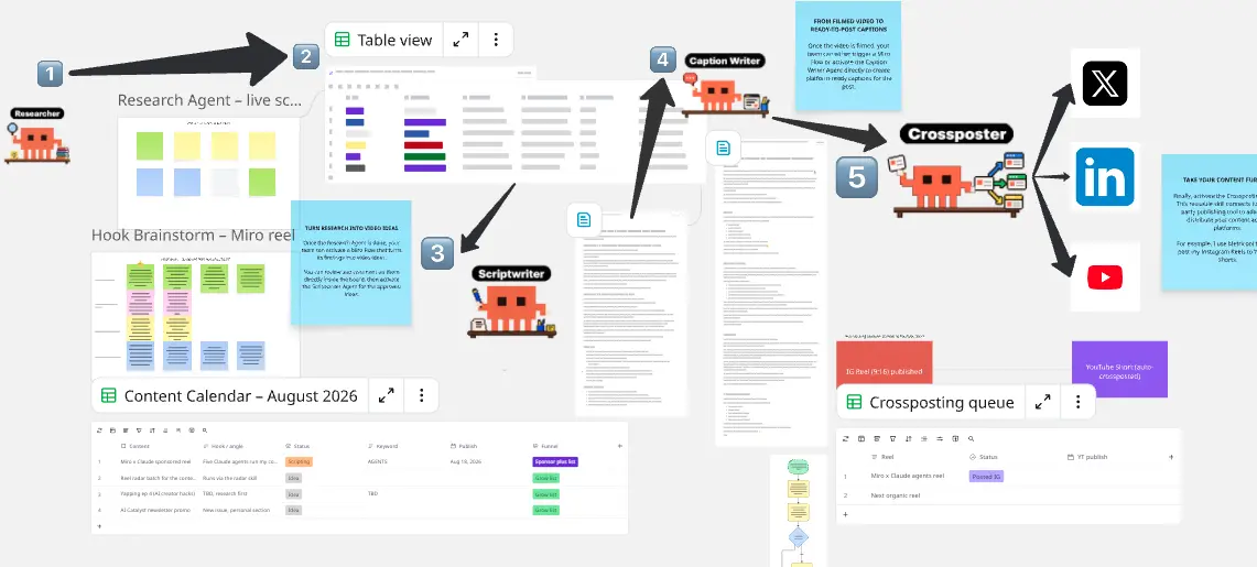Collaborative Content Workflow 
