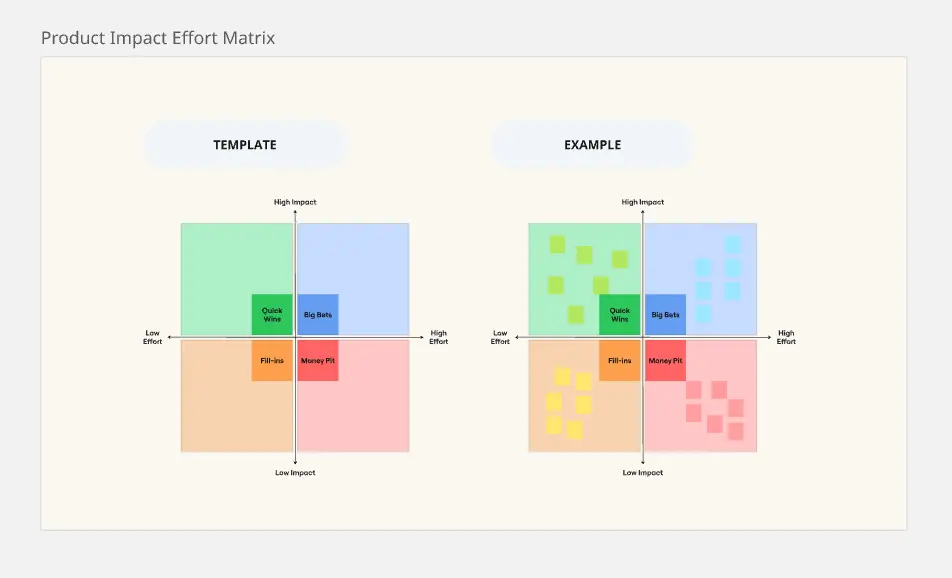 Product Impact Effort Matrix