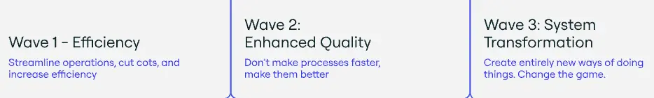 Template cover of Three Waves Framework