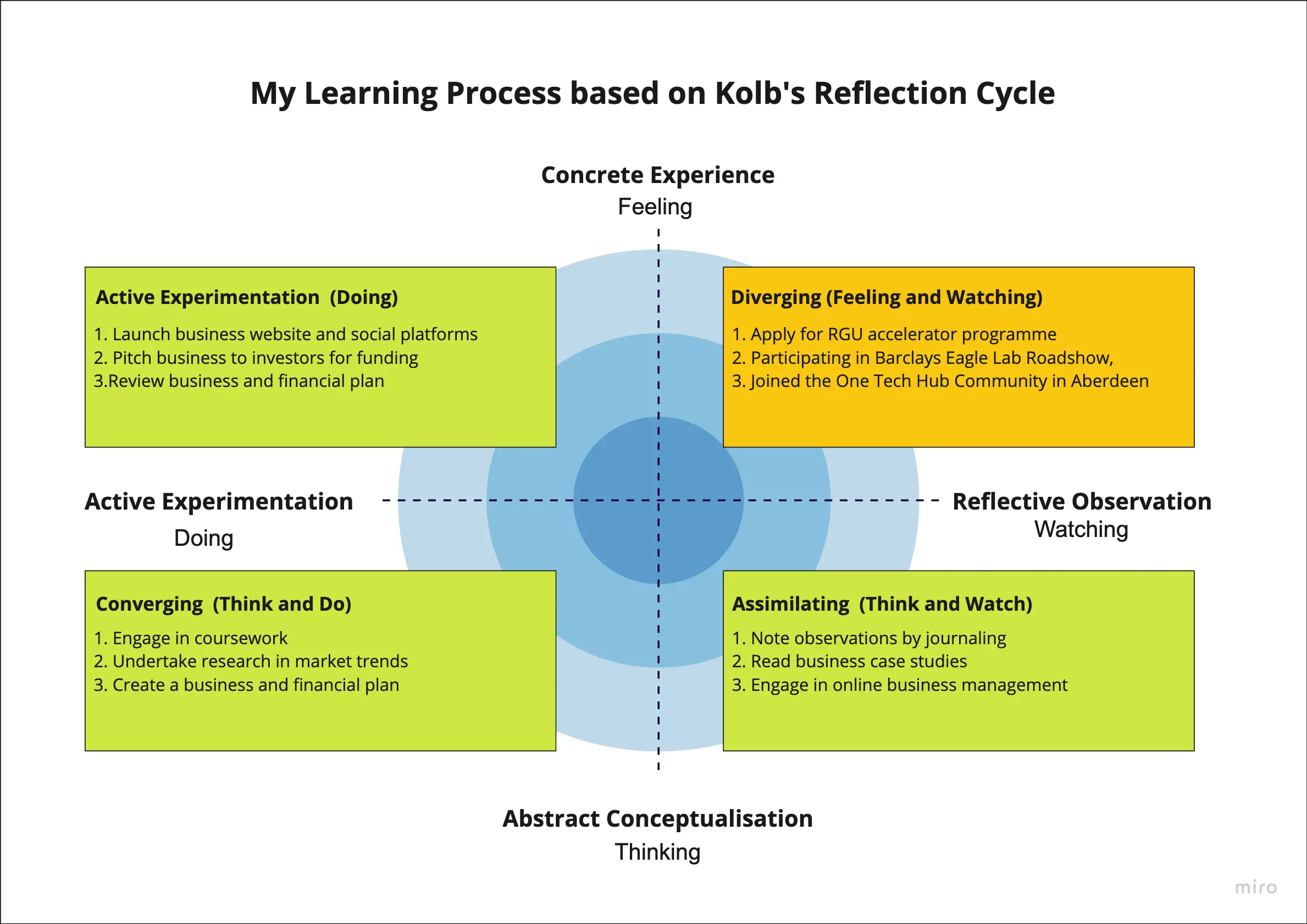 Template cover of Kolb's Learning Cycle