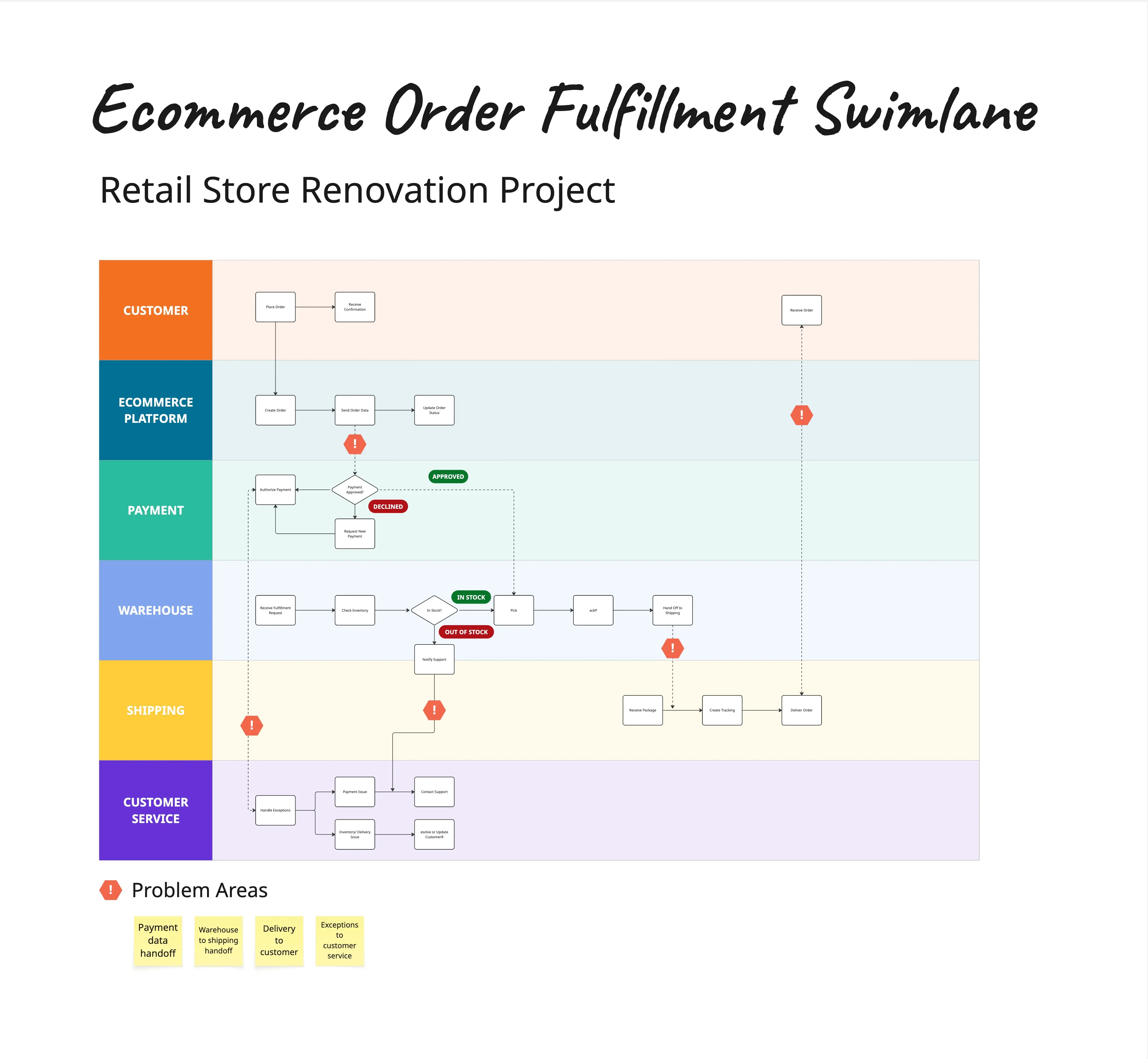 Ecommerce Order Fulfillment Swimlane Diagram