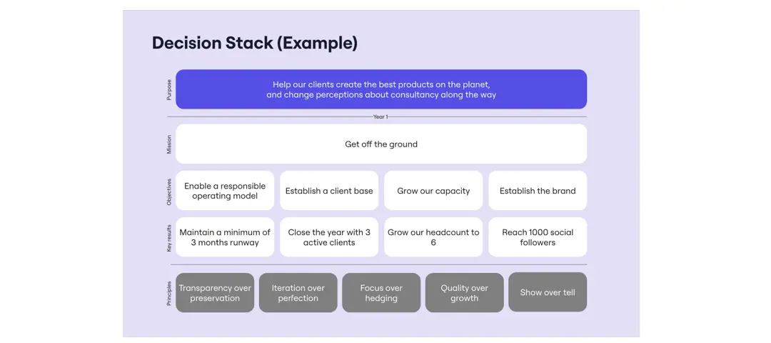 Template cover of Decision Stack