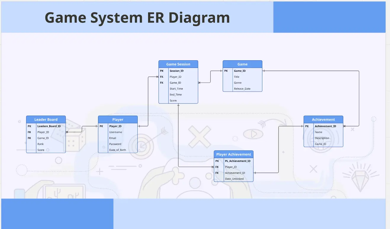 Game System ER Diagram