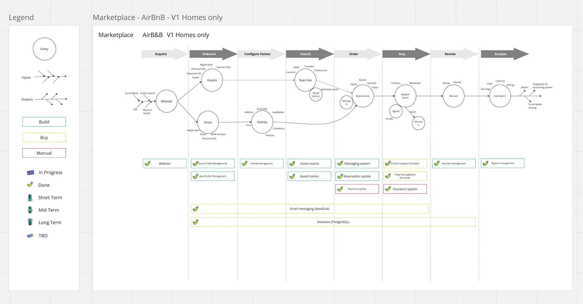 Template cover of Product Ecosystem