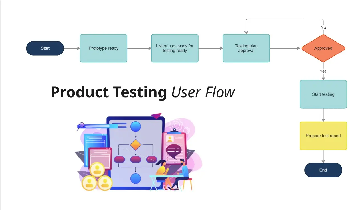 Product Testing User Flow