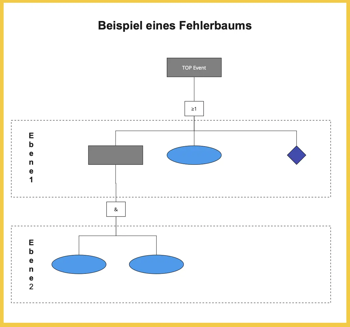 Template cover of Fehlerbaumanalyse