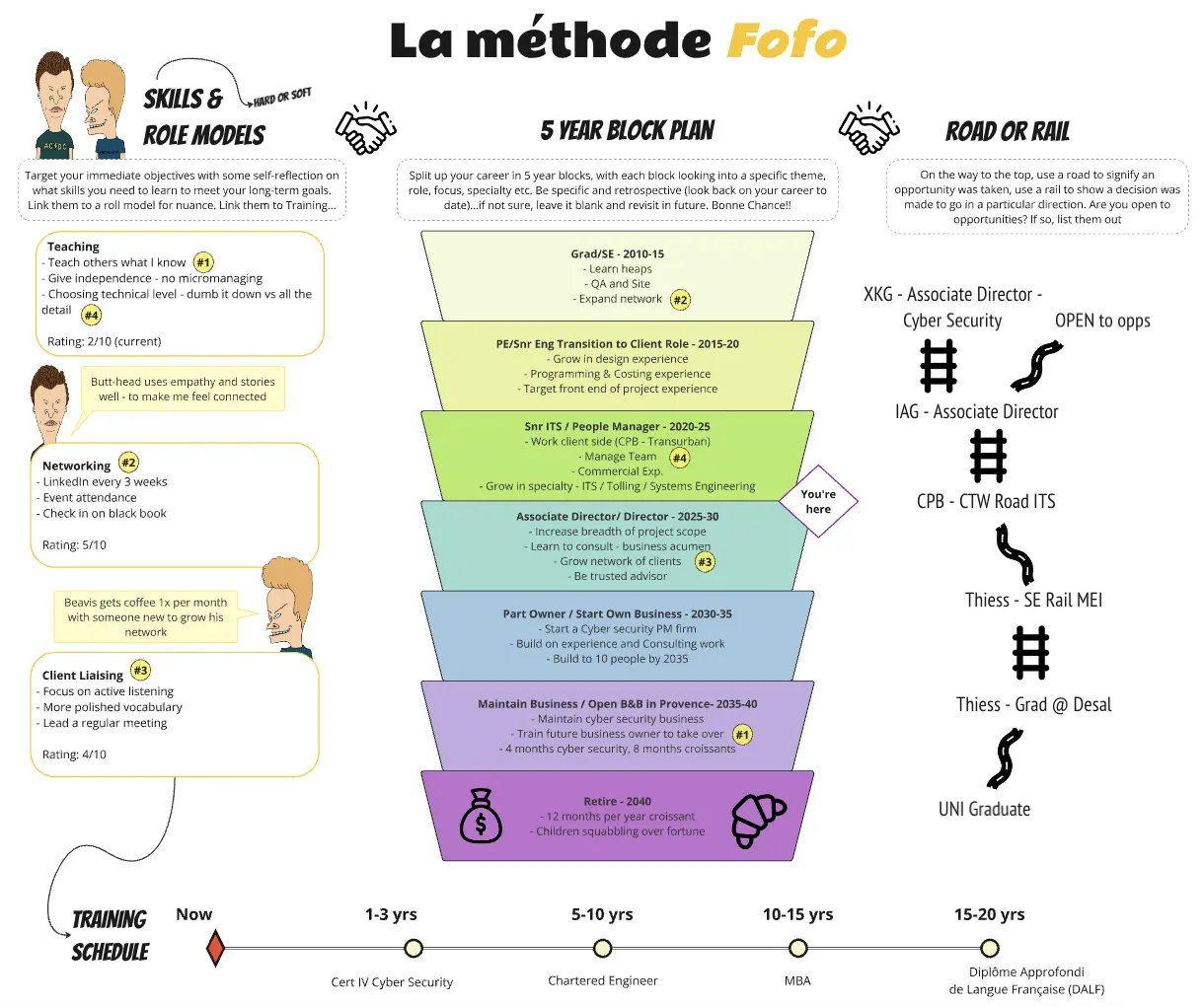 Template cover of Career Plan - "La methode Fofo"