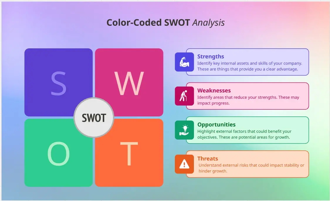 Color Coded SWOT Analysis