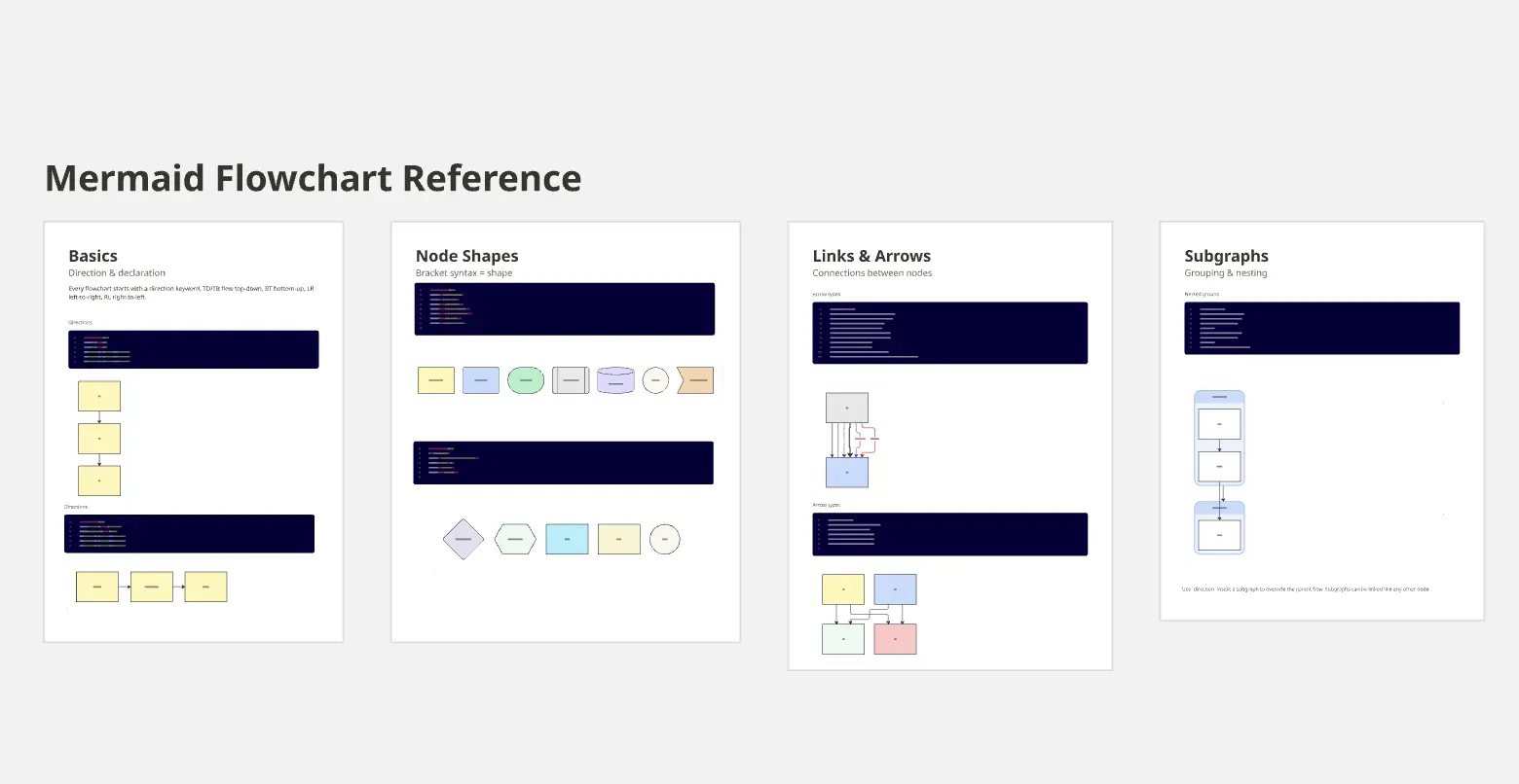 Mermaid (Diagramm Tool) Flussdiagramm-Cheatsheet