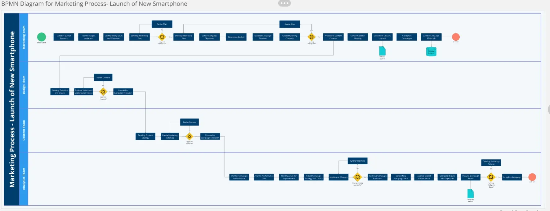 Template cover of BPMN Marketing Process-Launching Smartphone