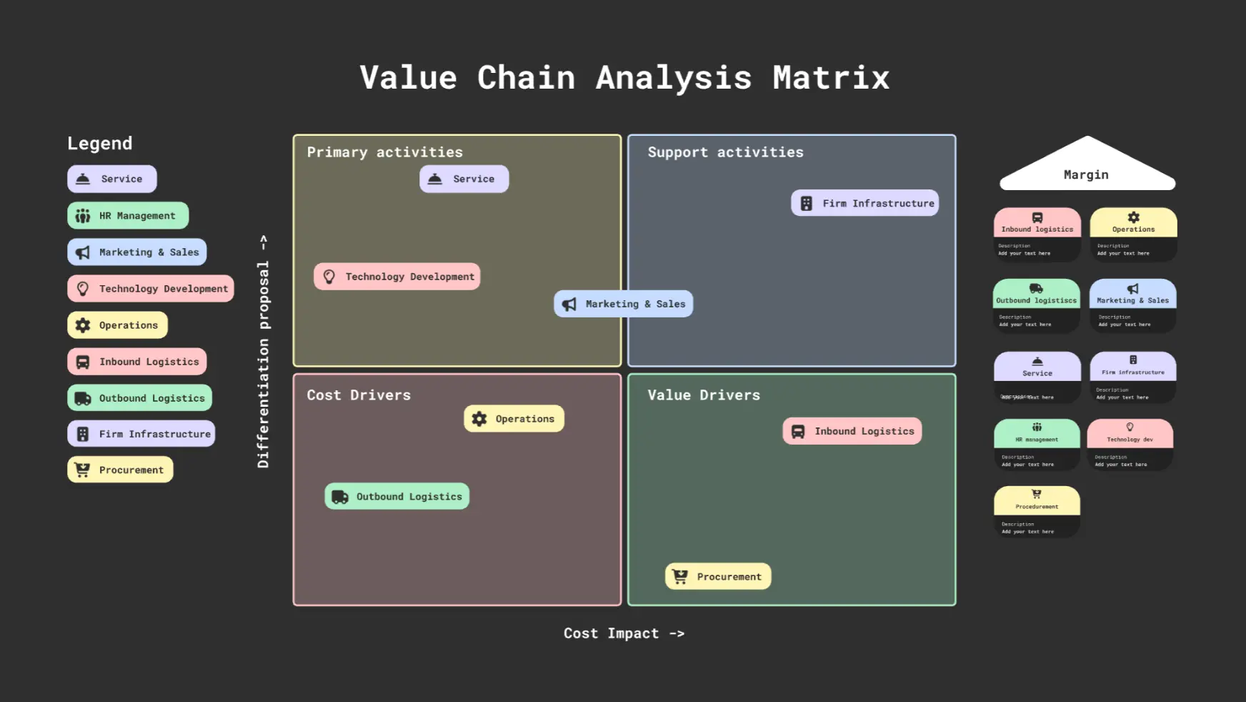 Matrix zur Analyse der Wertschöpfungskette