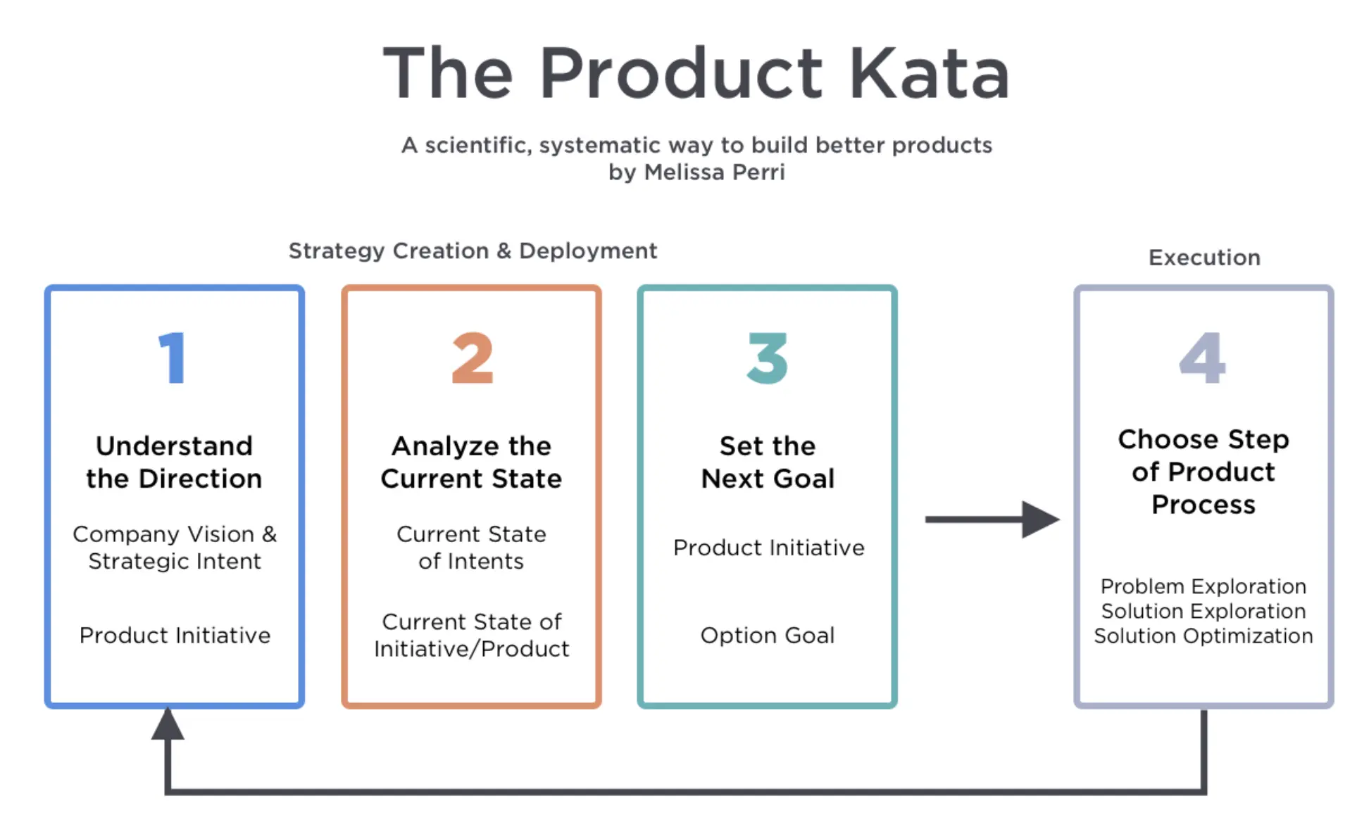 Template cover of Product Discovery