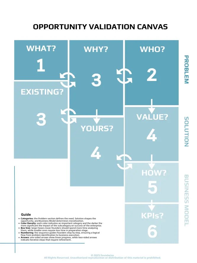 Template cover of Opportunity Validation Canvas