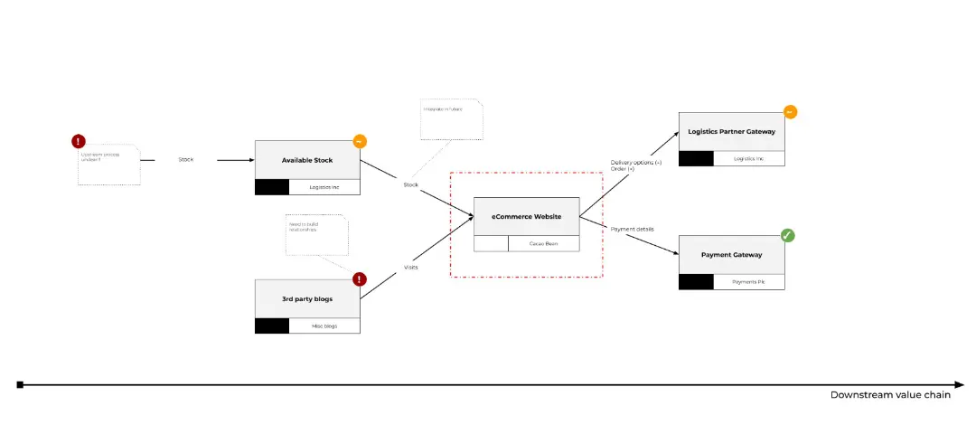 Template cover of Dependency Map