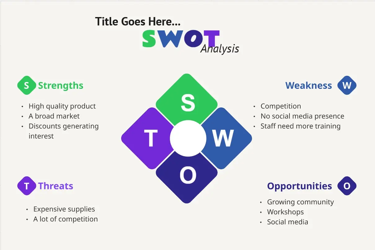 Simple SWOT Analysis