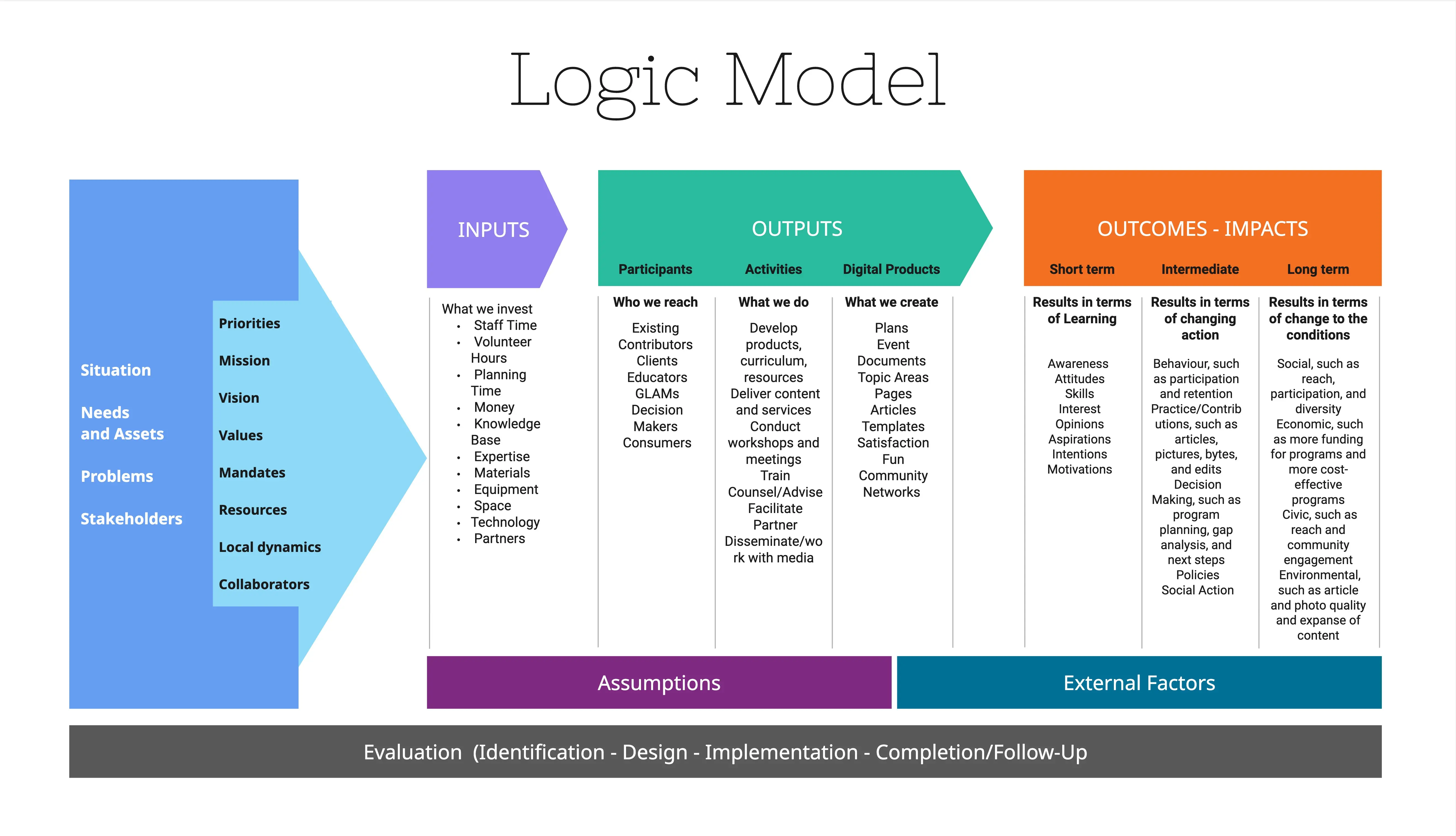 Modelo lógico para slides