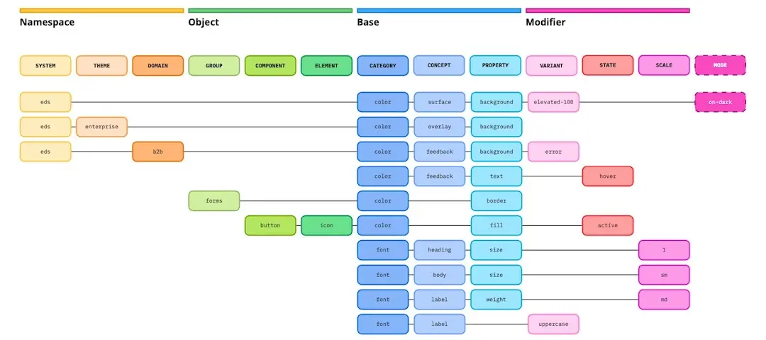 Template cover of Design Token Taxonomy Map