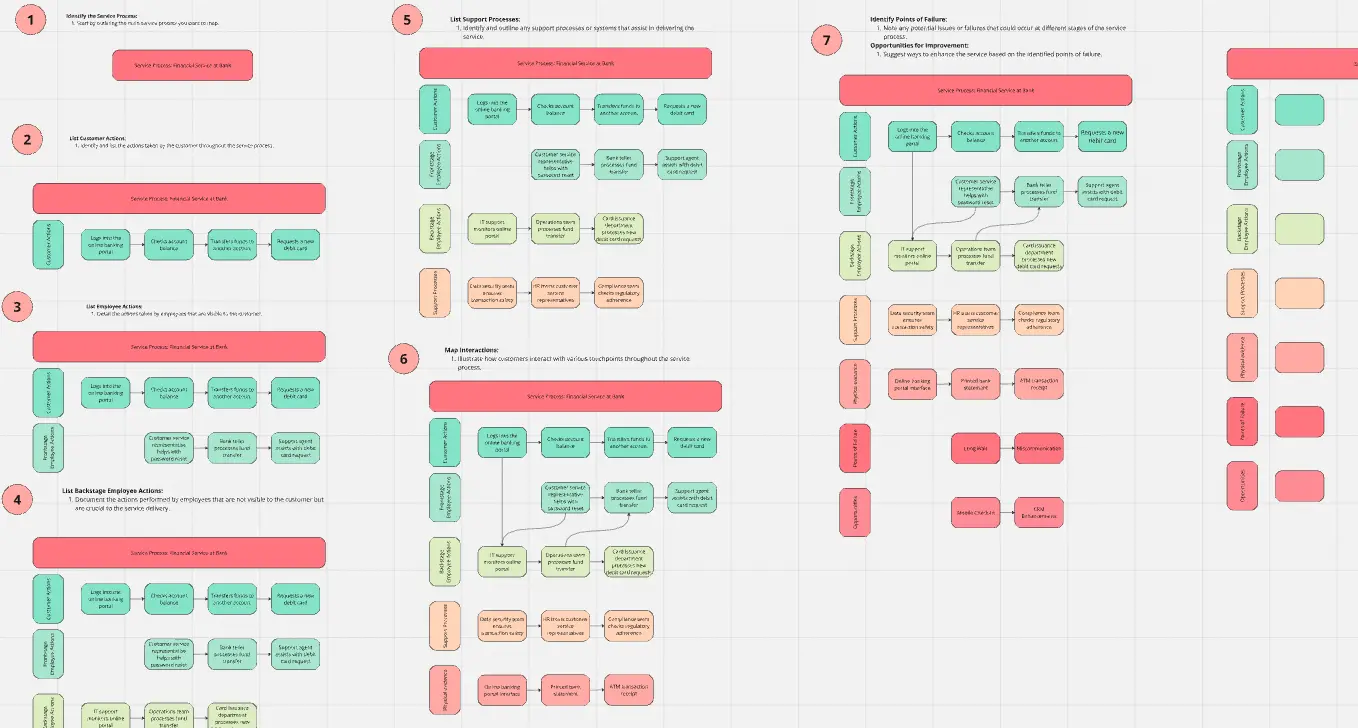 Template cover of Service Blueprint for Financial Services