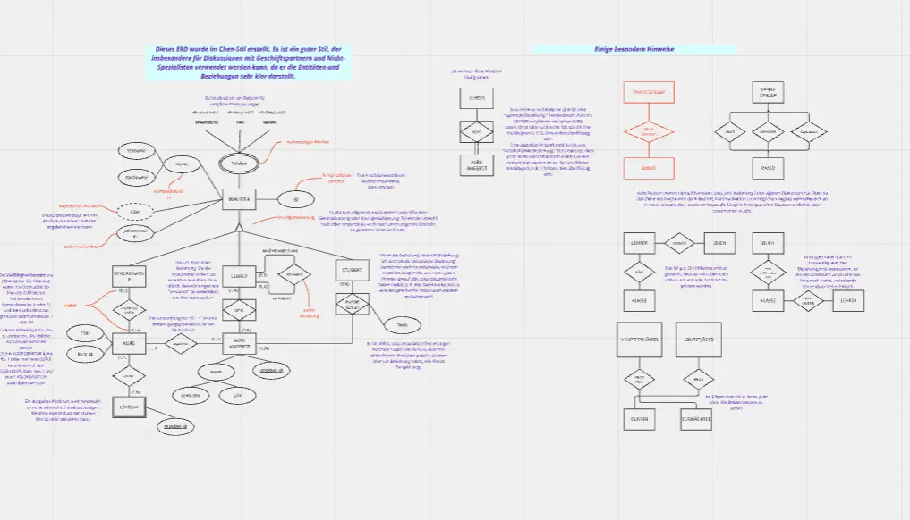 UML ERD Diagramm Template Miroverse