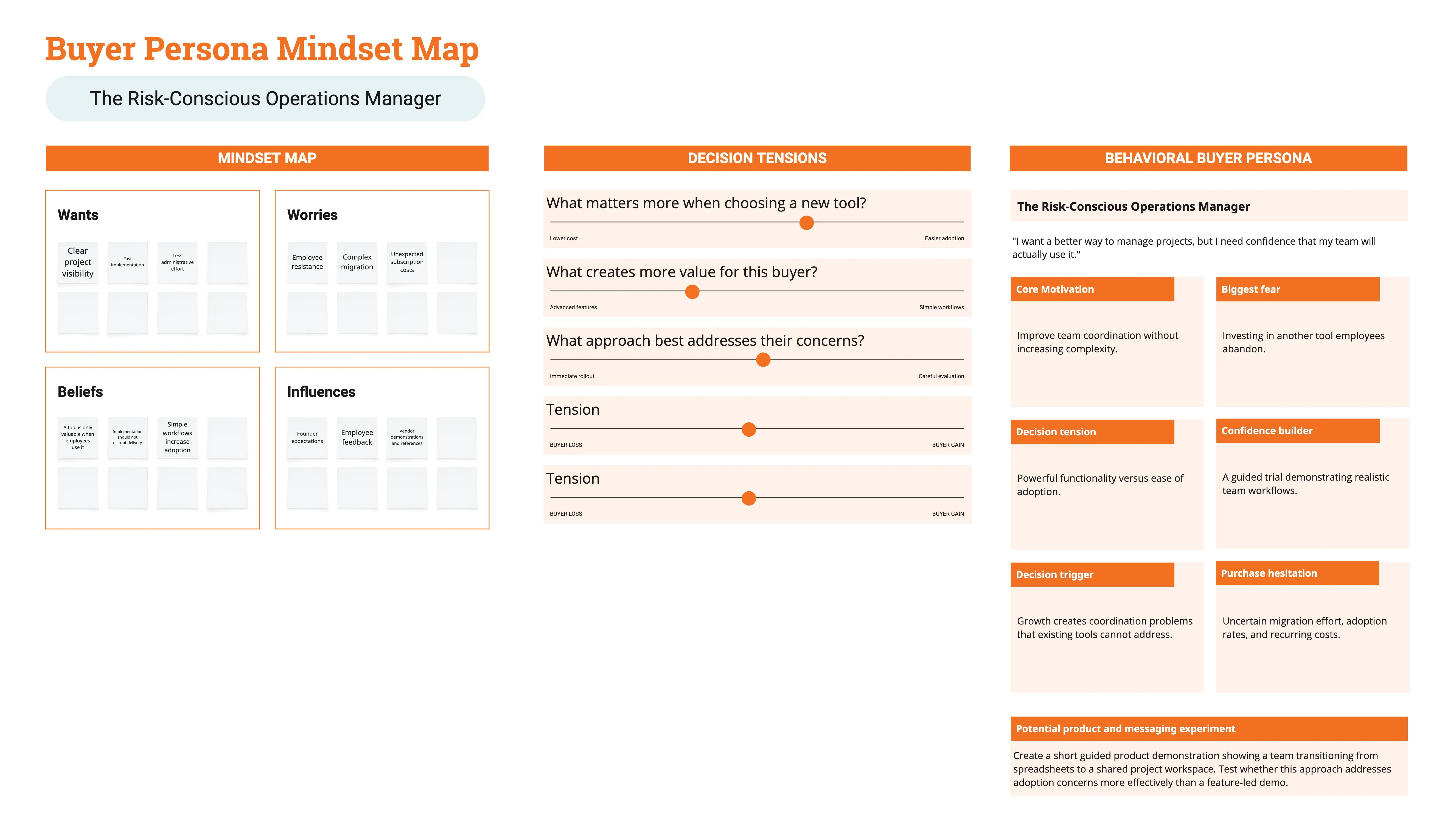 Buyer Persona Mindset Map