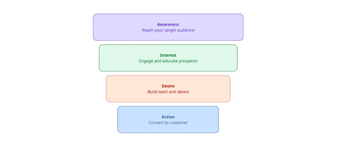 Simple Marketing Funnel