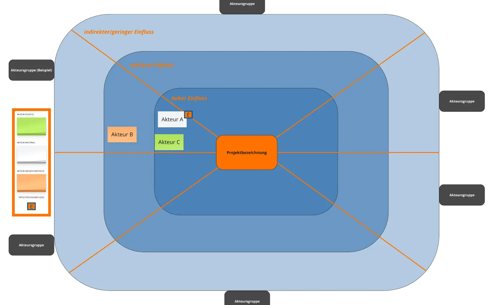 Planung: Akteurs- und Themenfeldanalyse
