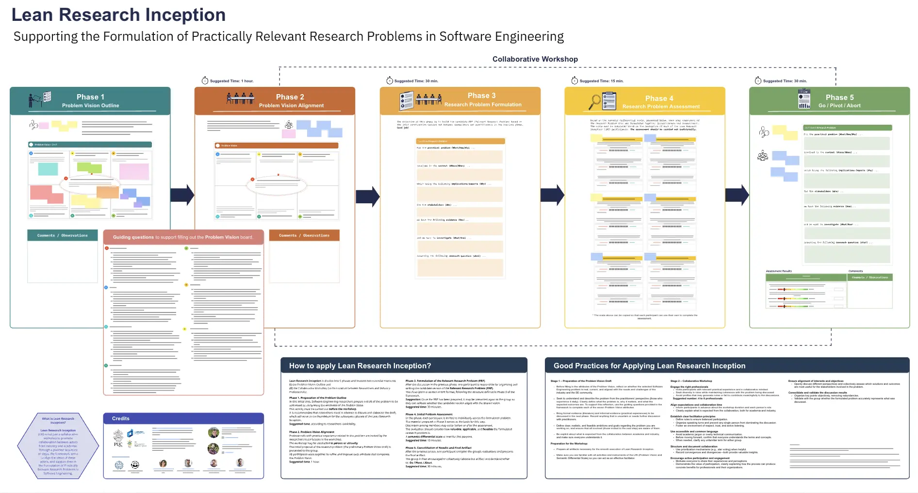 Lean Research Inception