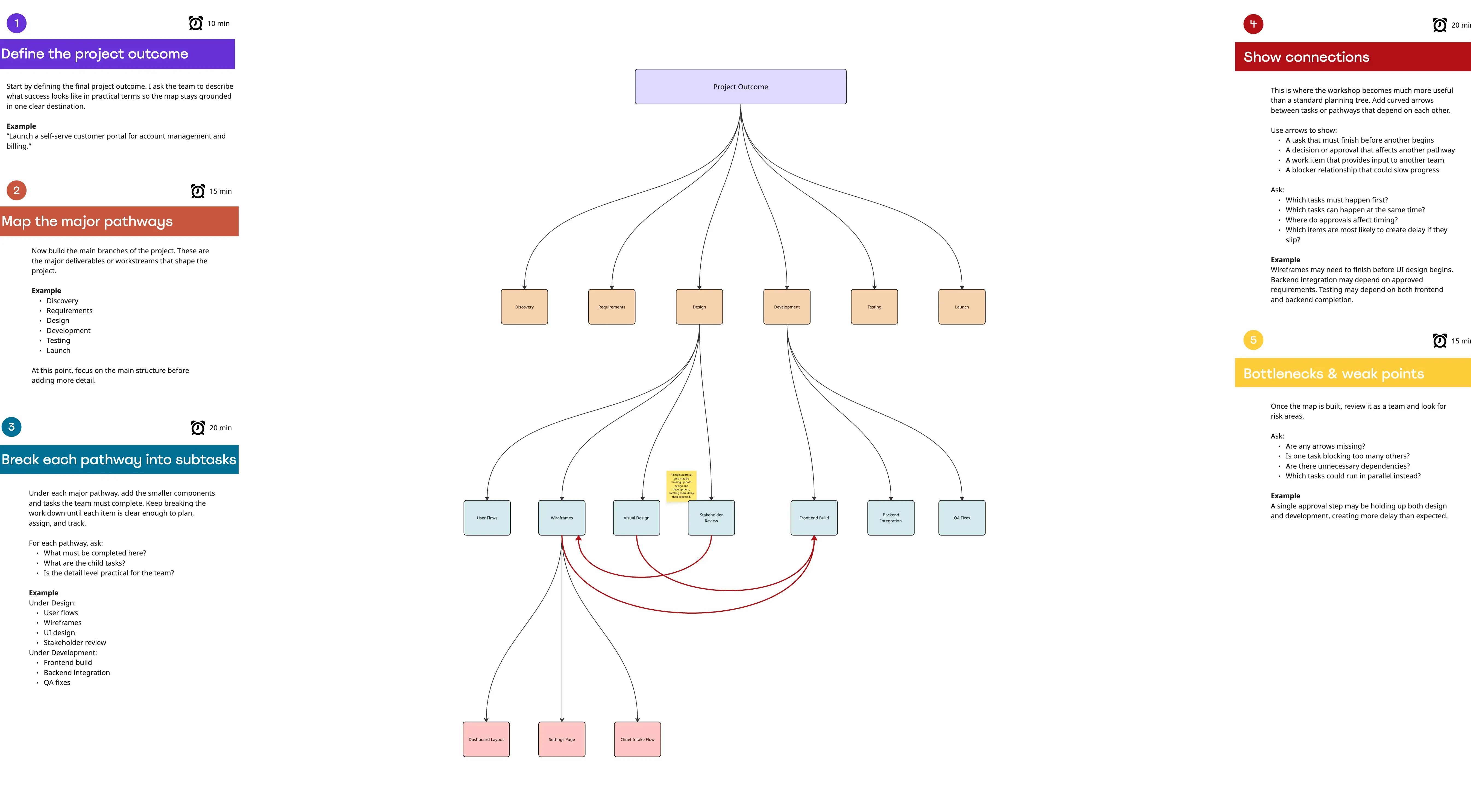 Work Breakdown Structure With Curved Arrows