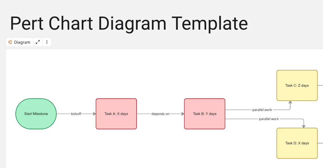 Pert Chart Diagram With Tasks