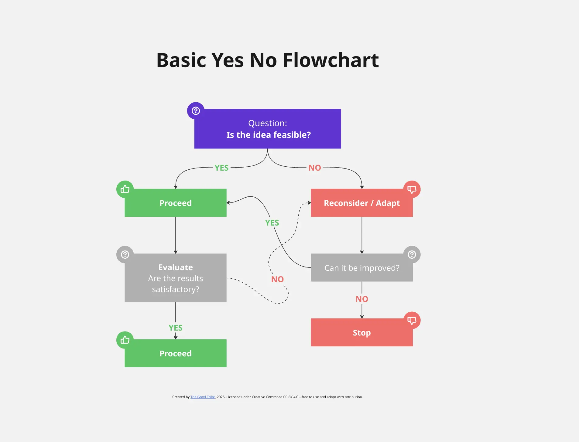 Basic Yes No Flowchart